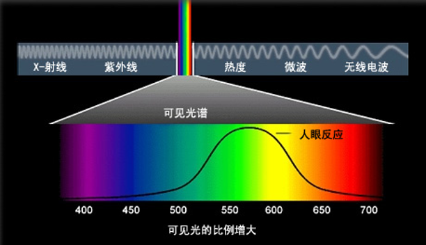 3D扫描设备可见光比例图.png 3D扫描设备可见光比例图.png
