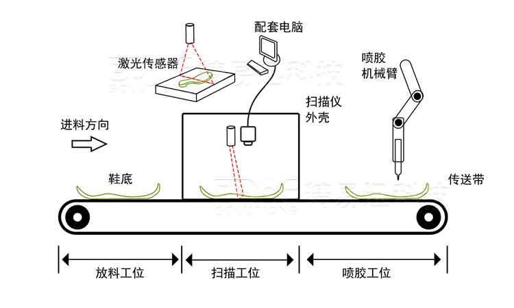 3D自动喷胶打磨组成示意图.jpg 3D自动喷胶打磨组成示意图.jpg