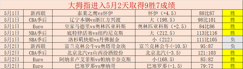 两天9胜7 6天涨8分 测算技术遥遥领先 