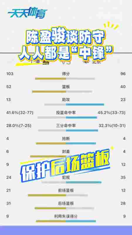 陈盈骏：G2广厦抢了21个前场篮板 希望今天不要再发生