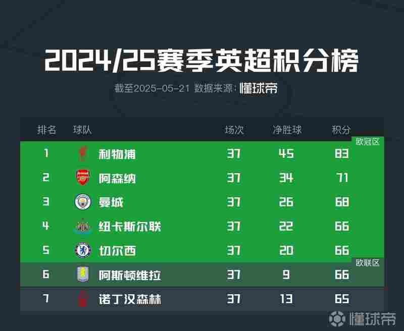 英超争五形势：五支球队争三个名额，有三队同积66分