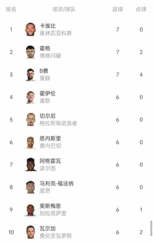 本赛季欧联杯射手榜：B费7球并列居首，霍伊伦、奥斯梅恩6球