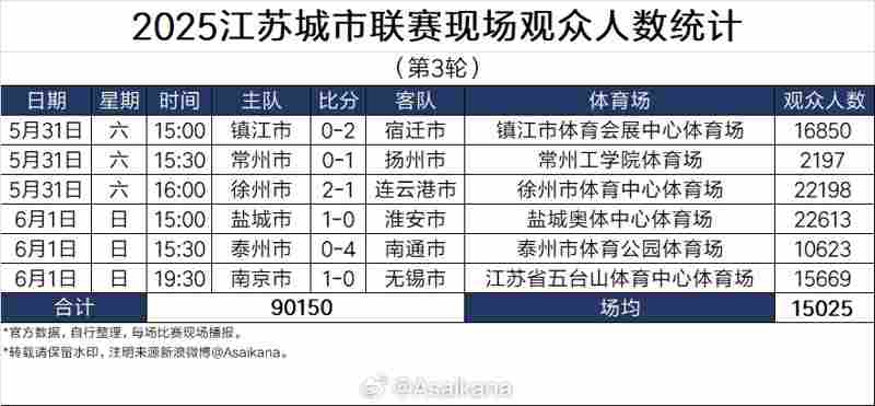 场均观赛人数超职业联赛?苏超第3轮场均15025人 本轮中甲12729