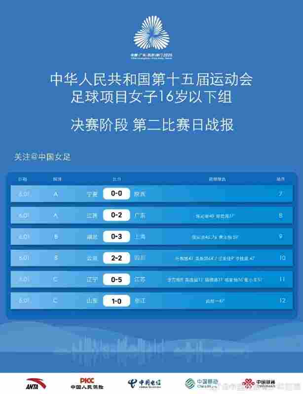 全运会女足16岁以下组决赛阶段第二比赛日赛果+积分榜 ??