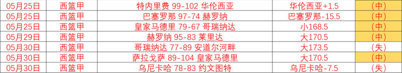 西篮甲7中5，特内激战约文，重点季后赛 
