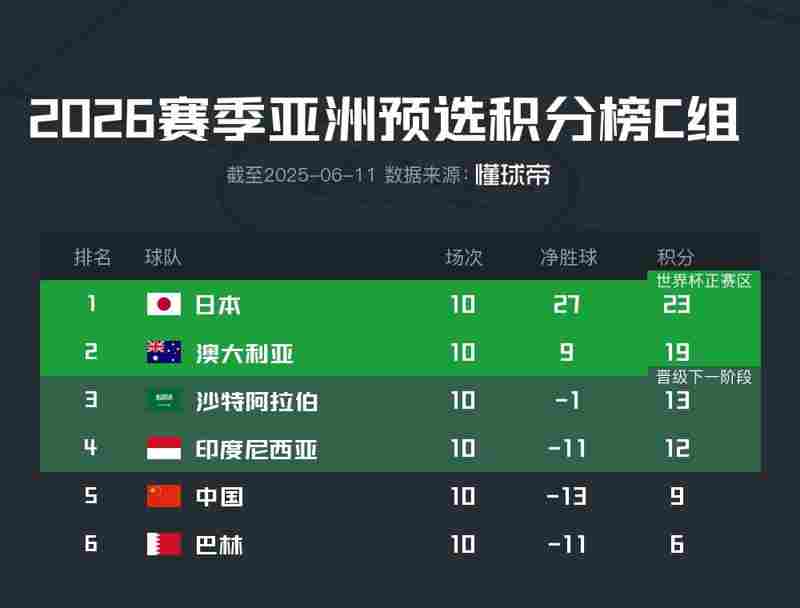 18强赛大结局：国足出局，巴勒斯坦末轮遭绝平被淘汰