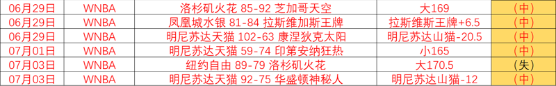 WNBA6中5，山猫激战女武神，重点信心 