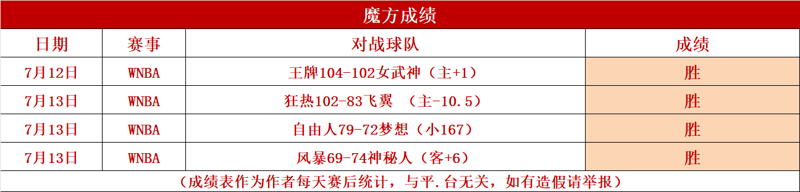 4连胜！WNBA临界值深研 女武神vs水星 