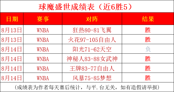 近6胜5 战术执行力成胜负关键 